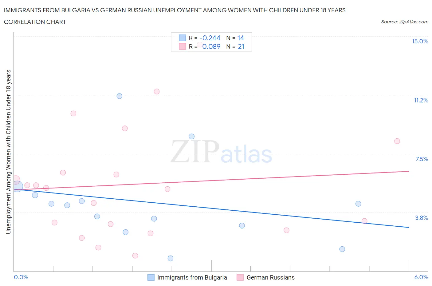 Immigrants from Bulgaria vs German Russian Unemployment Among Women with Children Under 18 years