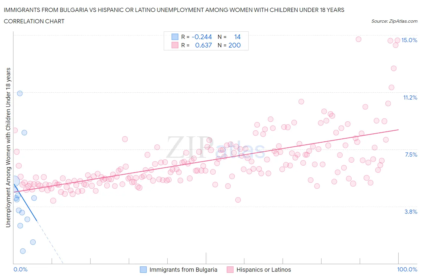 Immigrants from Bulgaria vs Hispanic or Latino Unemployment Among Women with Children Under 18 years