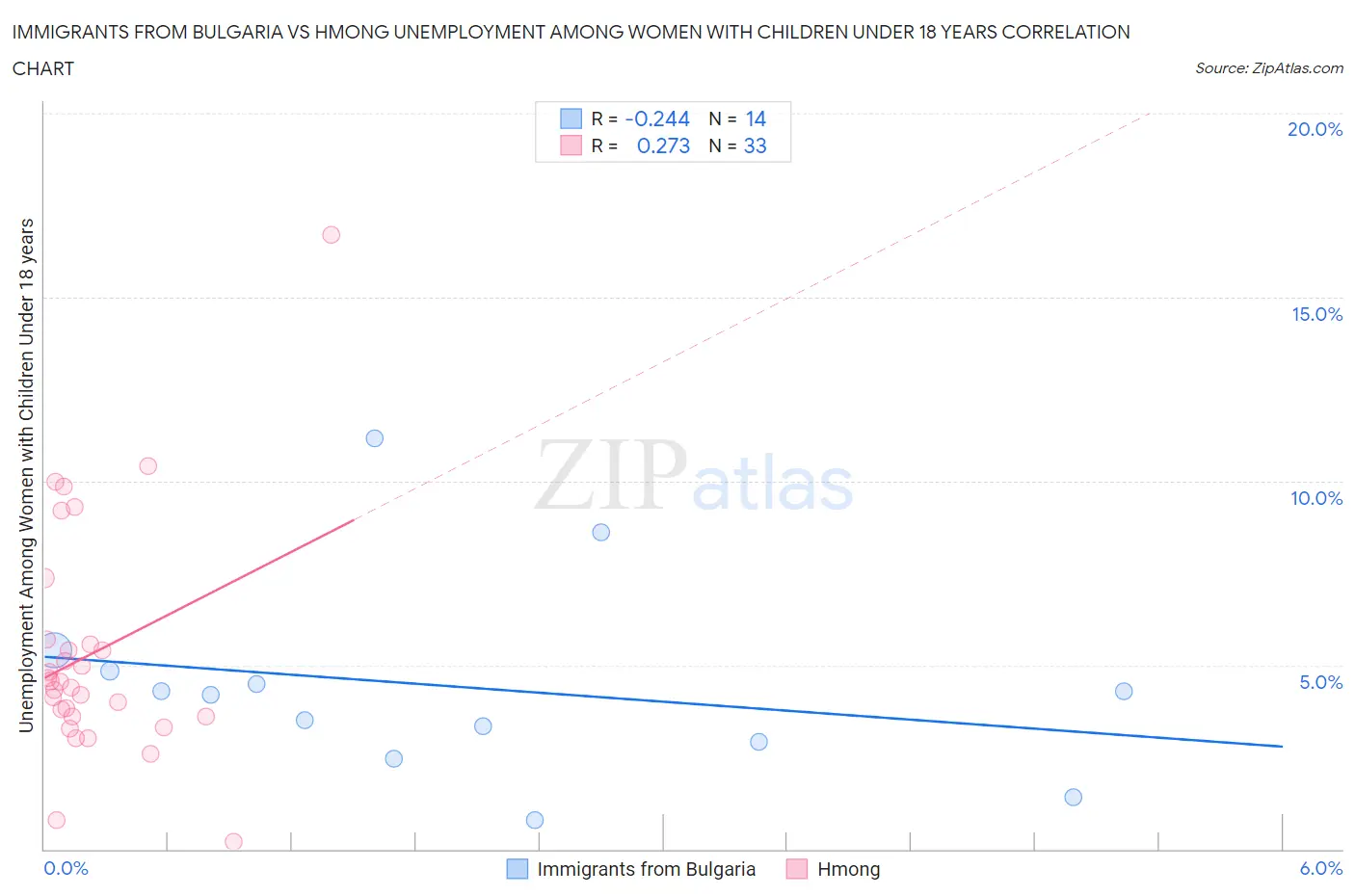 Immigrants from Bulgaria vs Hmong Unemployment Among Women with Children Under 18 years