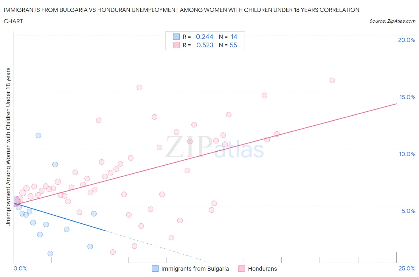 Immigrants from Bulgaria vs Honduran Unemployment Among Women with Children Under 18 years