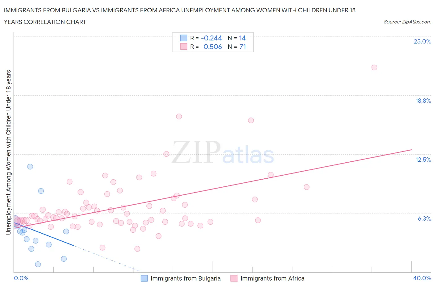 Immigrants from Bulgaria vs Immigrants from Africa Unemployment Among Women with Children Under 18 years