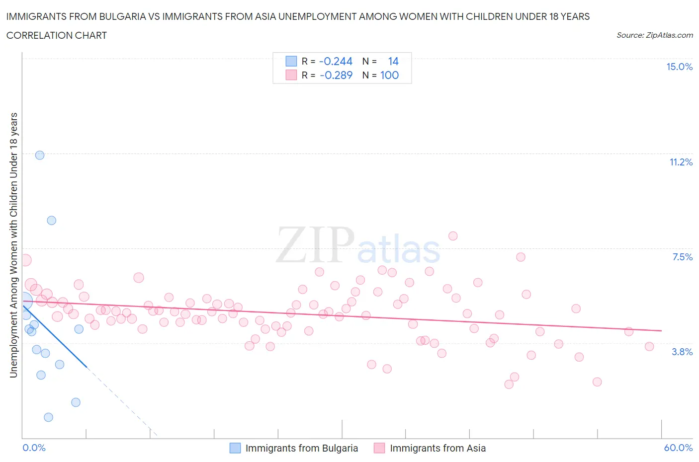 Immigrants from Bulgaria vs Immigrants from Asia Unemployment Among Women with Children Under 18 years