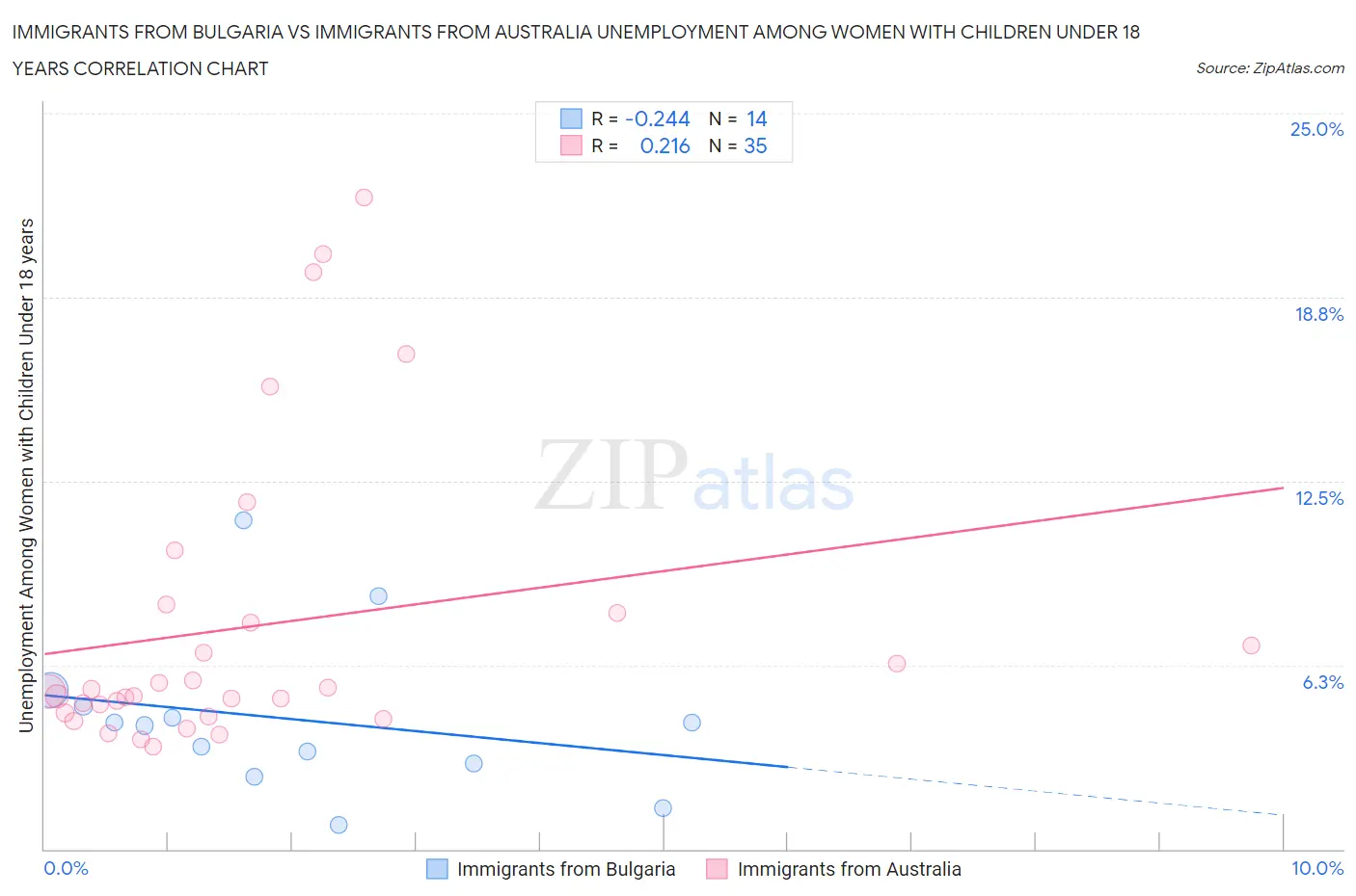 Immigrants from Bulgaria vs Immigrants from Australia Unemployment Among Women with Children Under 18 years