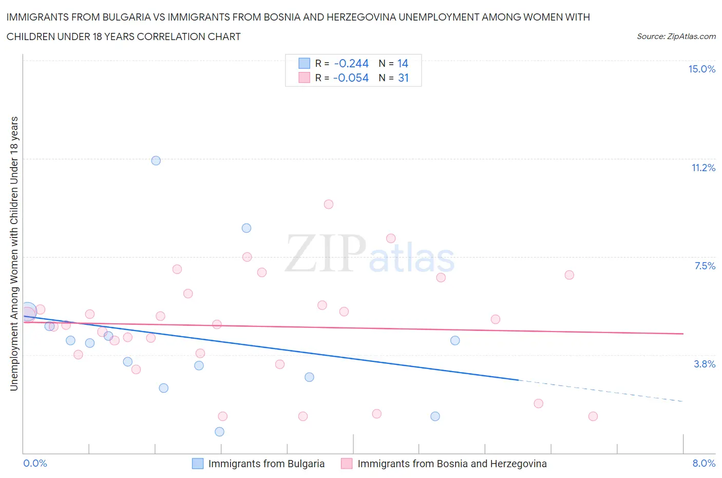 Immigrants from Bulgaria vs Immigrants from Bosnia and Herzegovina Unemployment Among Women with Children Under 18 years