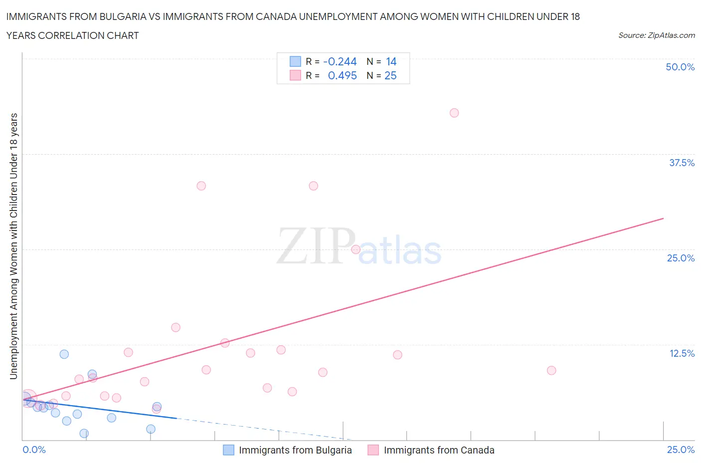 Immigrants from Bulgaria vs Immigrants from Canada Unemployment Among Women with Children Under 18 years