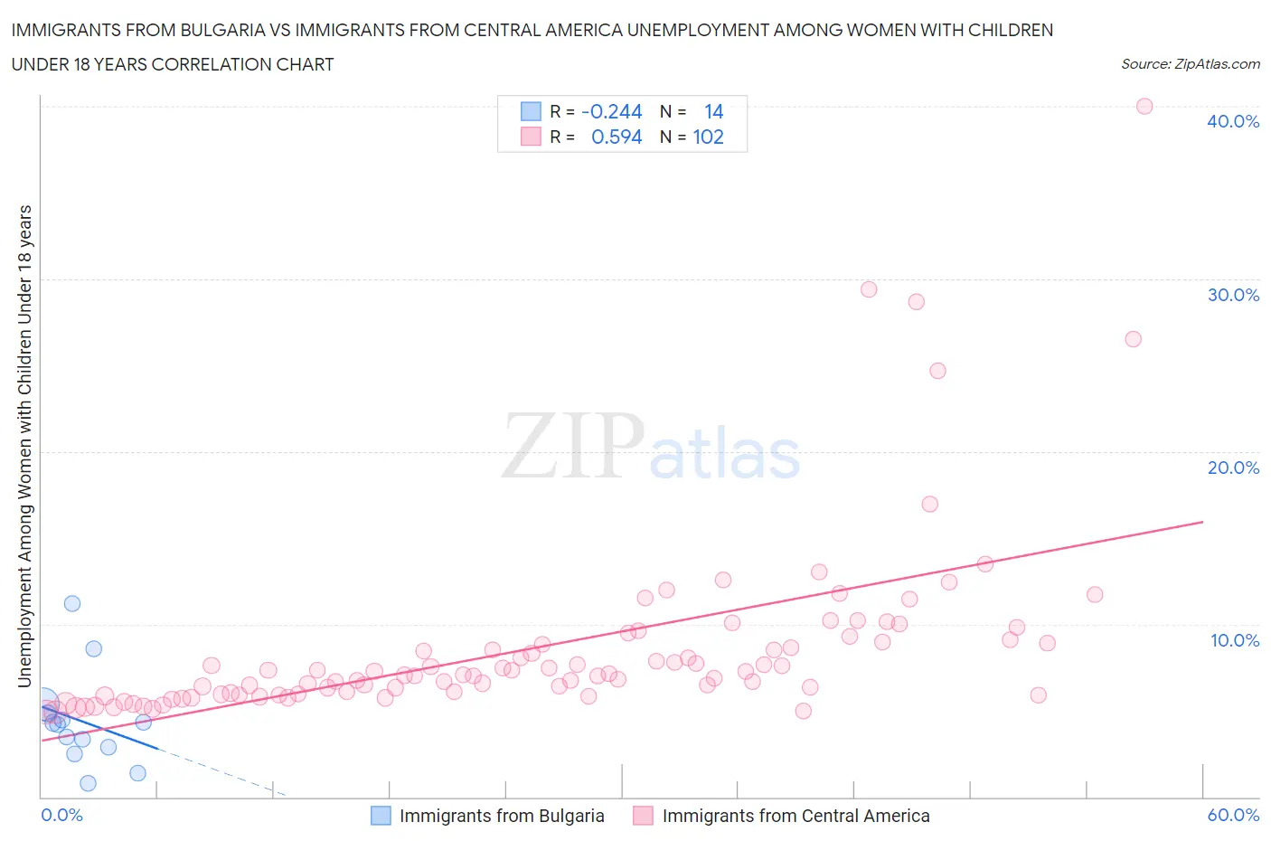 Immigrants from Bulgaria vs Immigrants from Central America Unemployment Among Women with Children Under 18 years