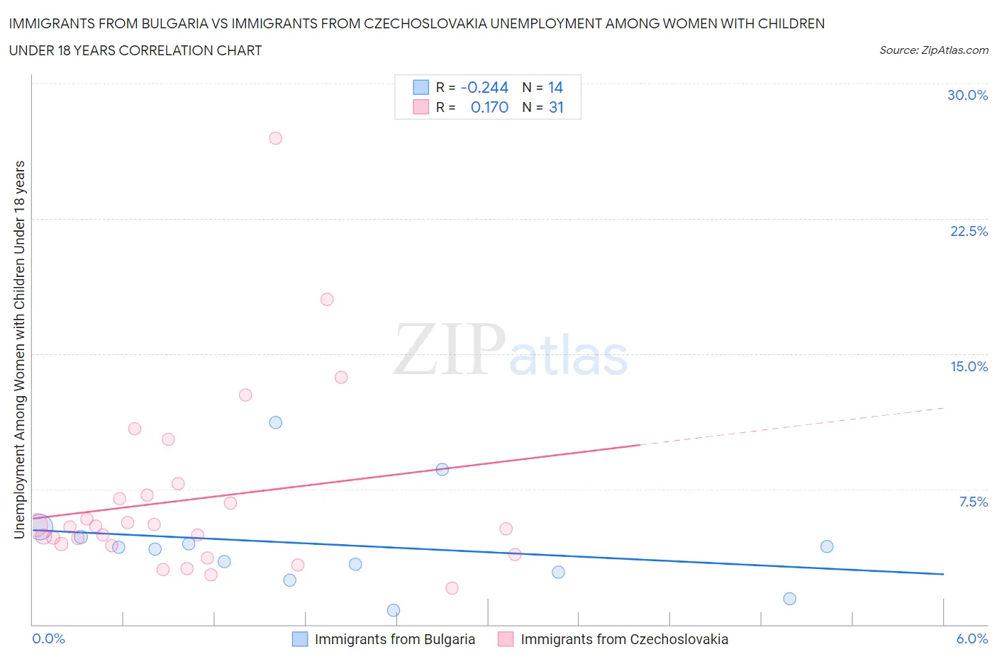 Immigrants from Bulgaria vs Immigrants from Czechoslovakia Unemployment Among Women with Children Under 18 years