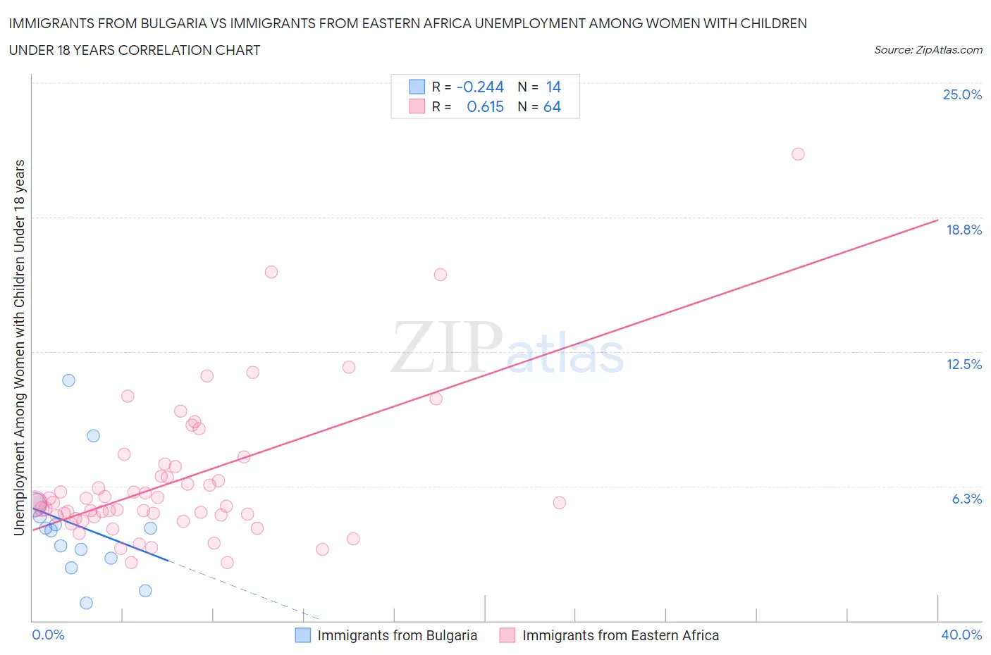 Immigrants from Bulgaria vs Immigrants from Eastern Africa Unemployment Among Women with Children Under 18 years