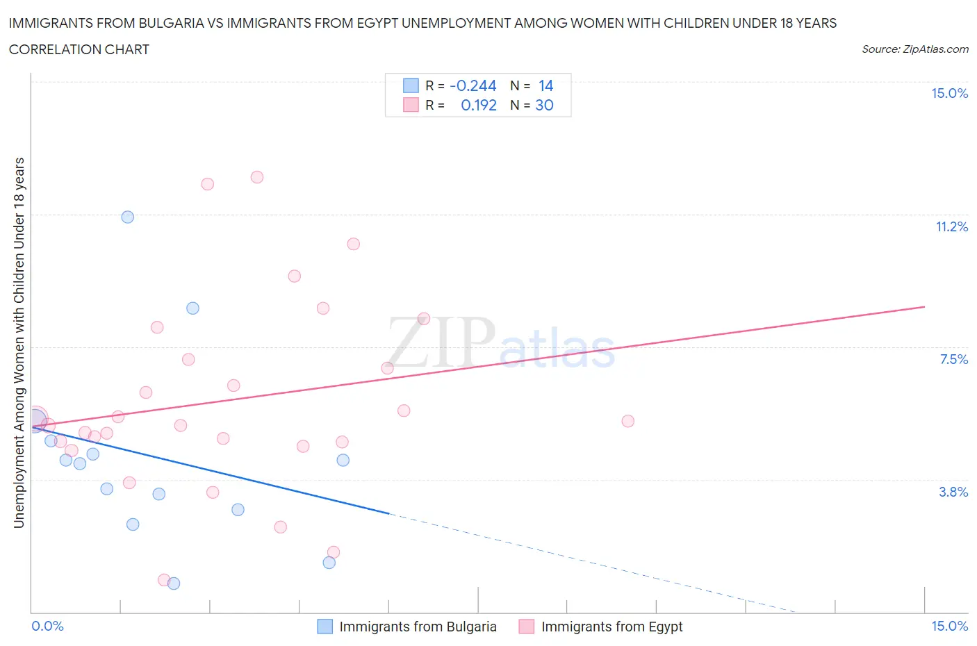 Immigrants from Bulgaria vs Immigrants from Egypt Unemployment Among Women with Children Under 18 years