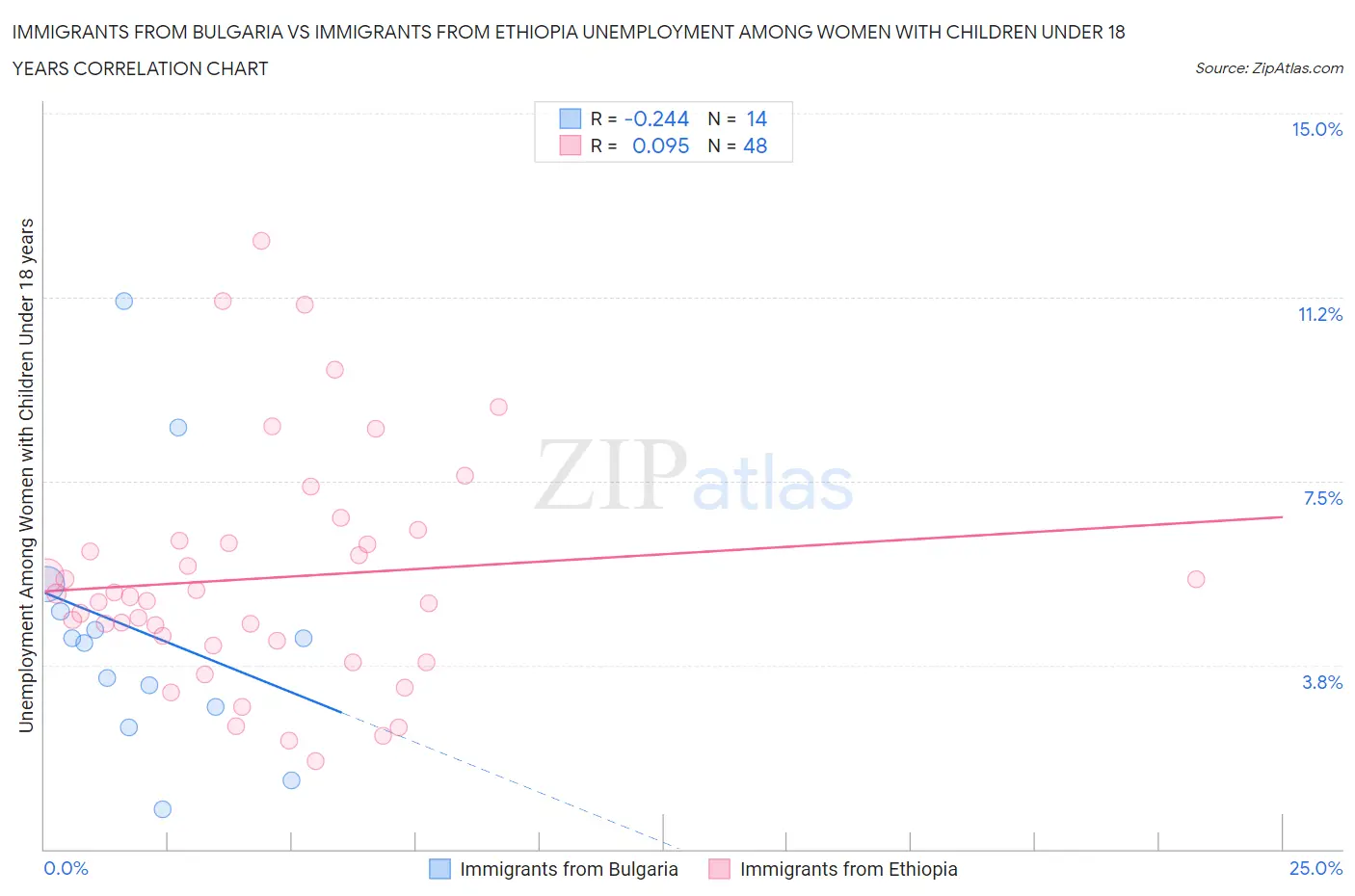 Immigrants from Bulgaria vs Immigrants from Ethiopia Unemployment Among Women with Children Under 18 years