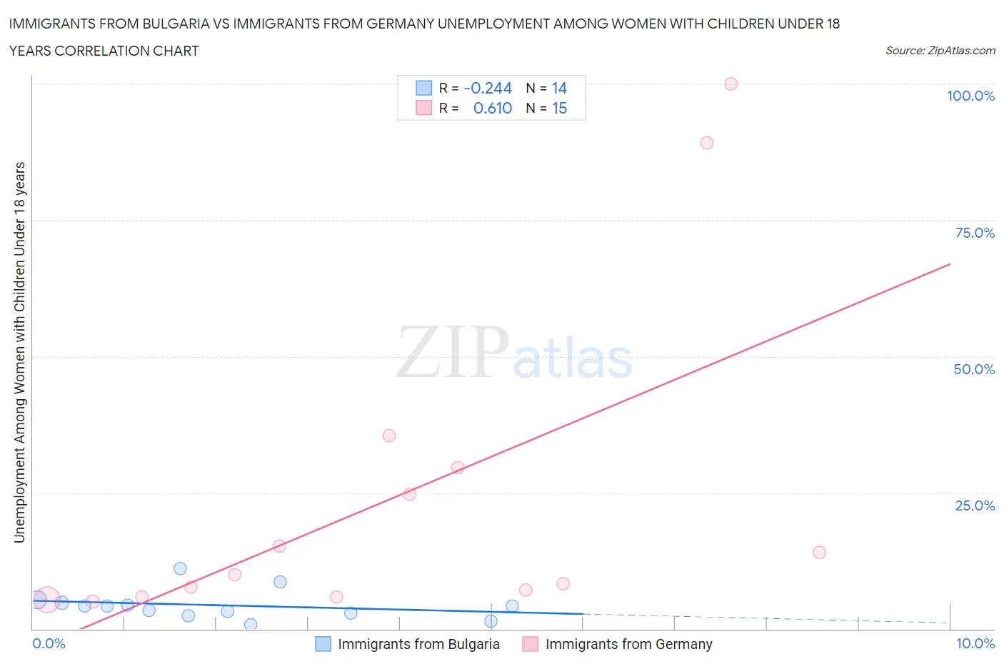 Immigrants from Bulgaria vs Immigrants from Germany Unemployment Among Women with Children Under 18 years