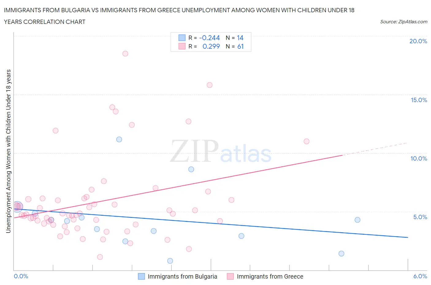 Immigrants from Bulgaria vs Immigrants from Greece Unemployment Among Women with Children Under 18 years