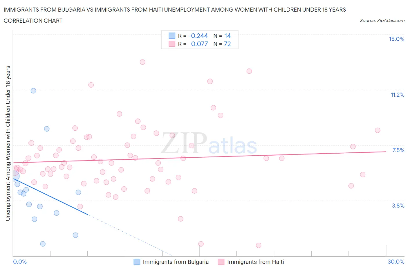 Immigrants from Bulgaria vs Immigrants from Haiti Unemployment Among Women with Children Under 18 years