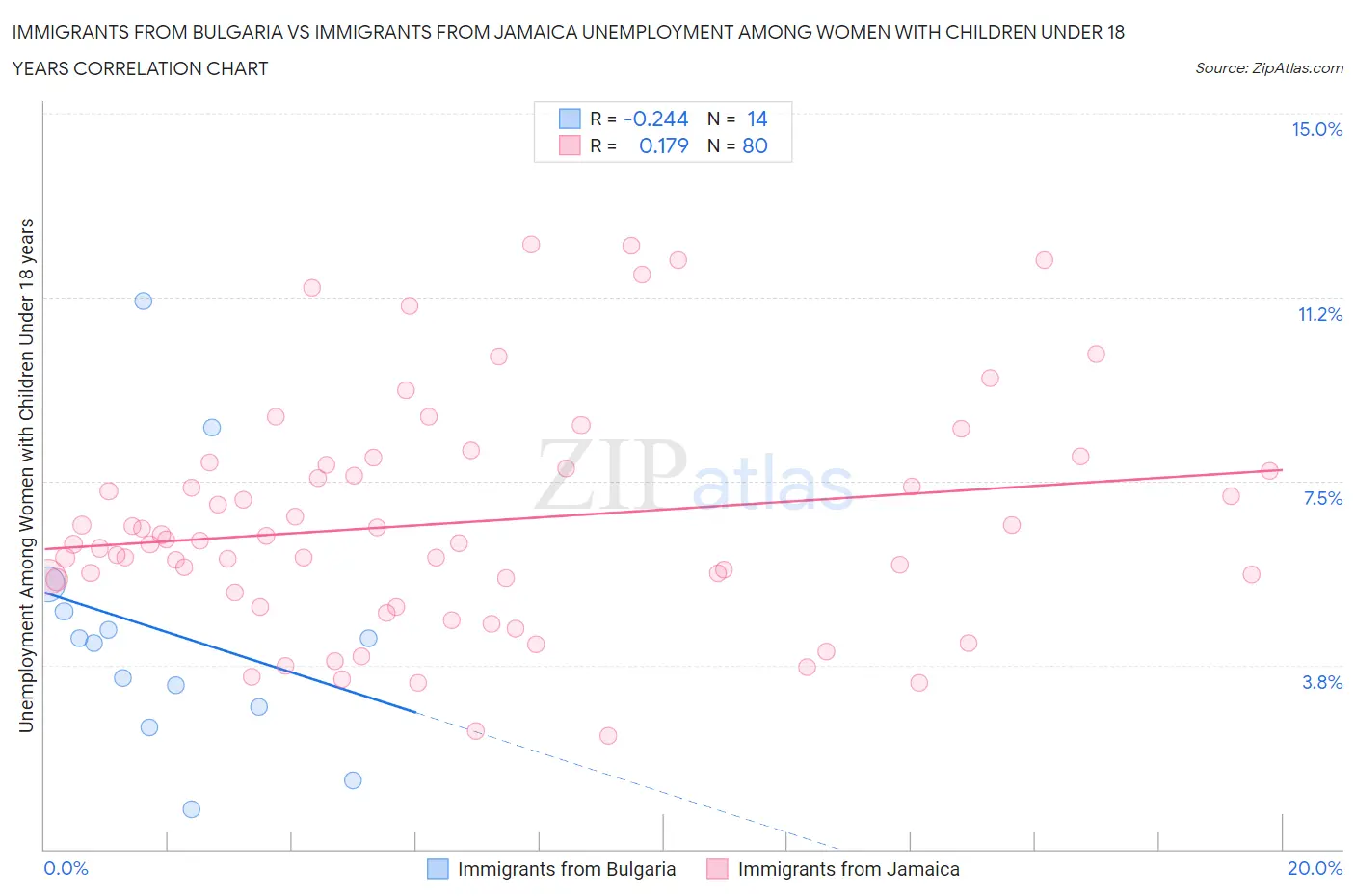 Immigrants from Bulgaria vs Immigrants from Jamaica Unemployment Among Women with Children Under 18 years