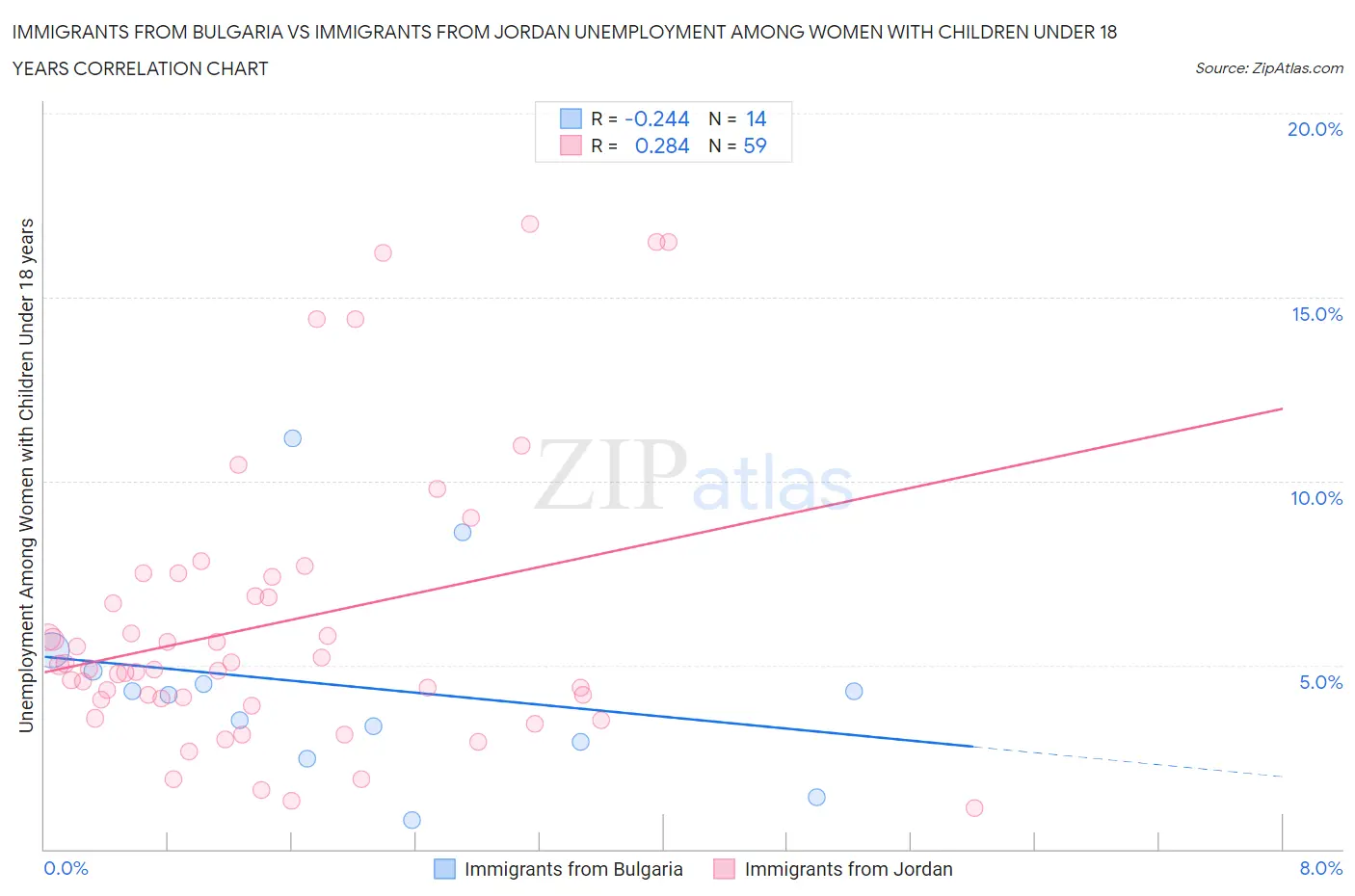 Immigrants from Bulgaria vs Immigrants from Jordan Unemployment Among Women with Children Under 18 years