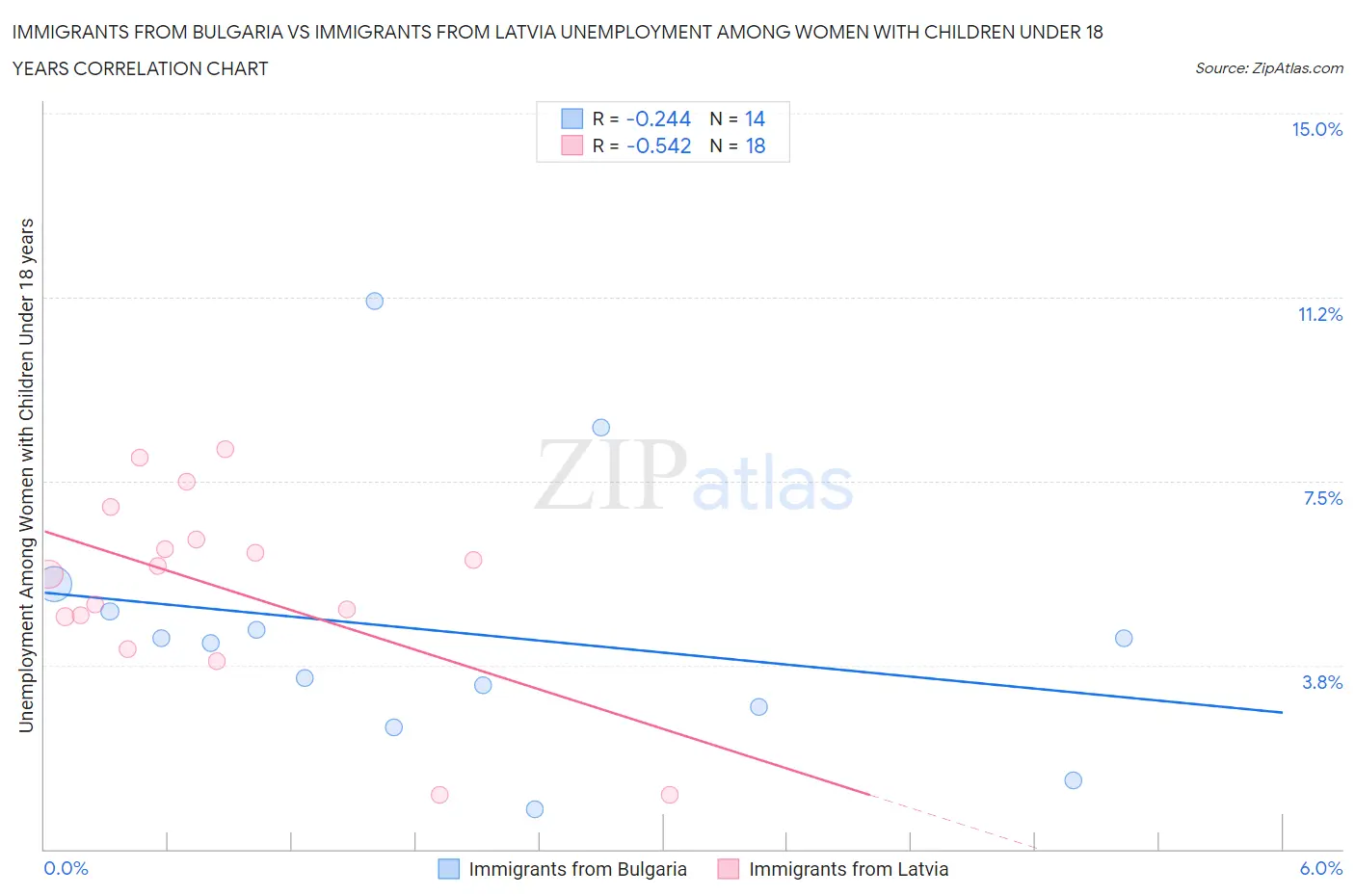 Immigrants from Bulgaria vs Immigrants from Latvia Unemployment Among Women with Children Under 18 years