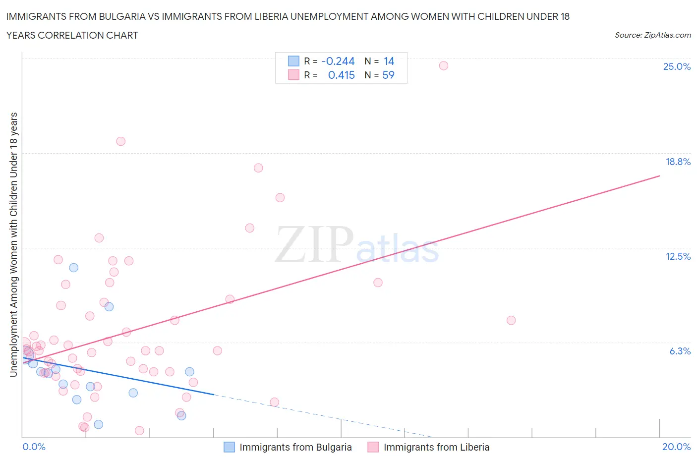 Immigrants from Bulgaria vs Immigrants from Liberia Unemployment Among Women with Children Under 18 years