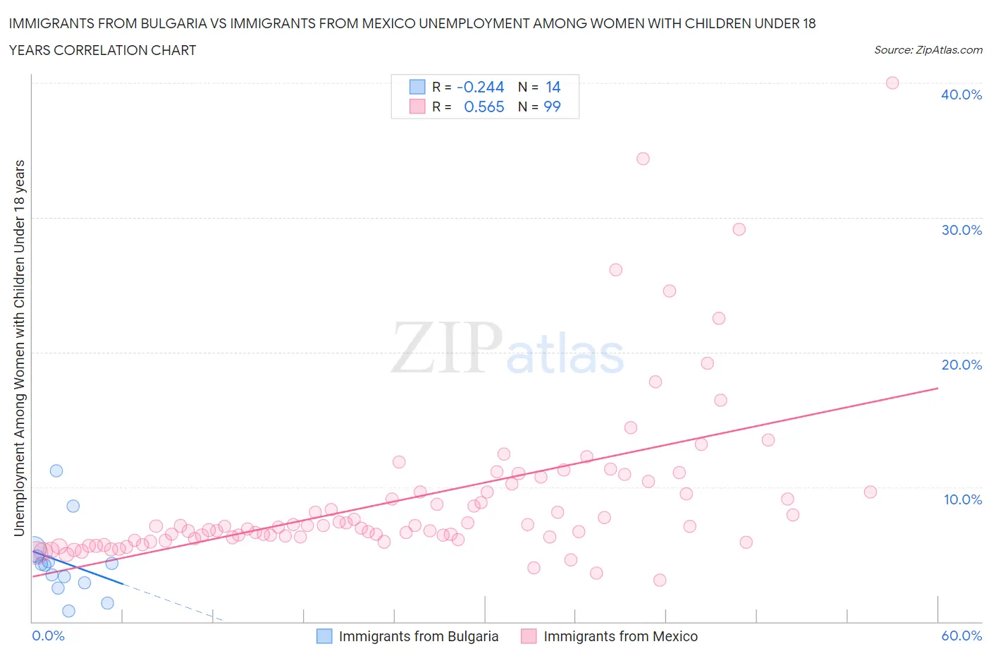 Immigrants from Bulgaria vs Immigrants from Mexico Unemployment Among Women with Children Under 18 years