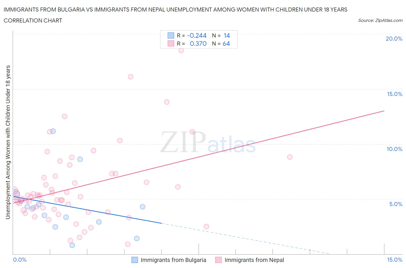 Immigrants from Bulgaria vs Immigrants from Nepal Unemployment Among Women with Children Under 18 years