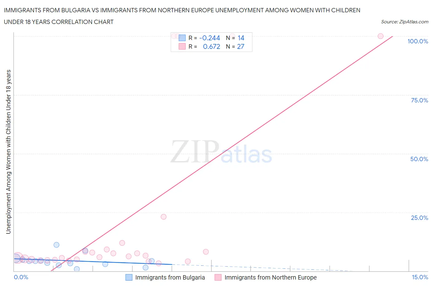 Immigrants from Bulgaria vs Immigrants from Northern Europe Unemployment Among Women with Children Under 18 years