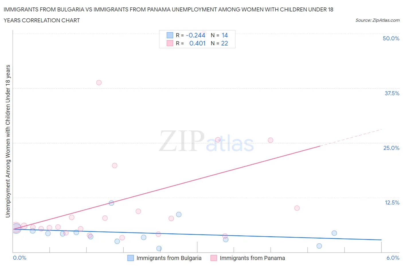 Immigrants from Bulgaria vs Immigrants from Panama Unemployment Among Women with Children Under 18 years