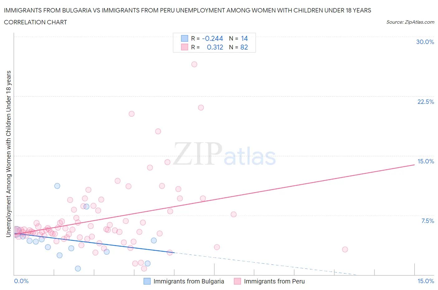 Immigrants from Bulgaria vs Immigrants from Peru Unemployment Among Women with Children Under 18 years
