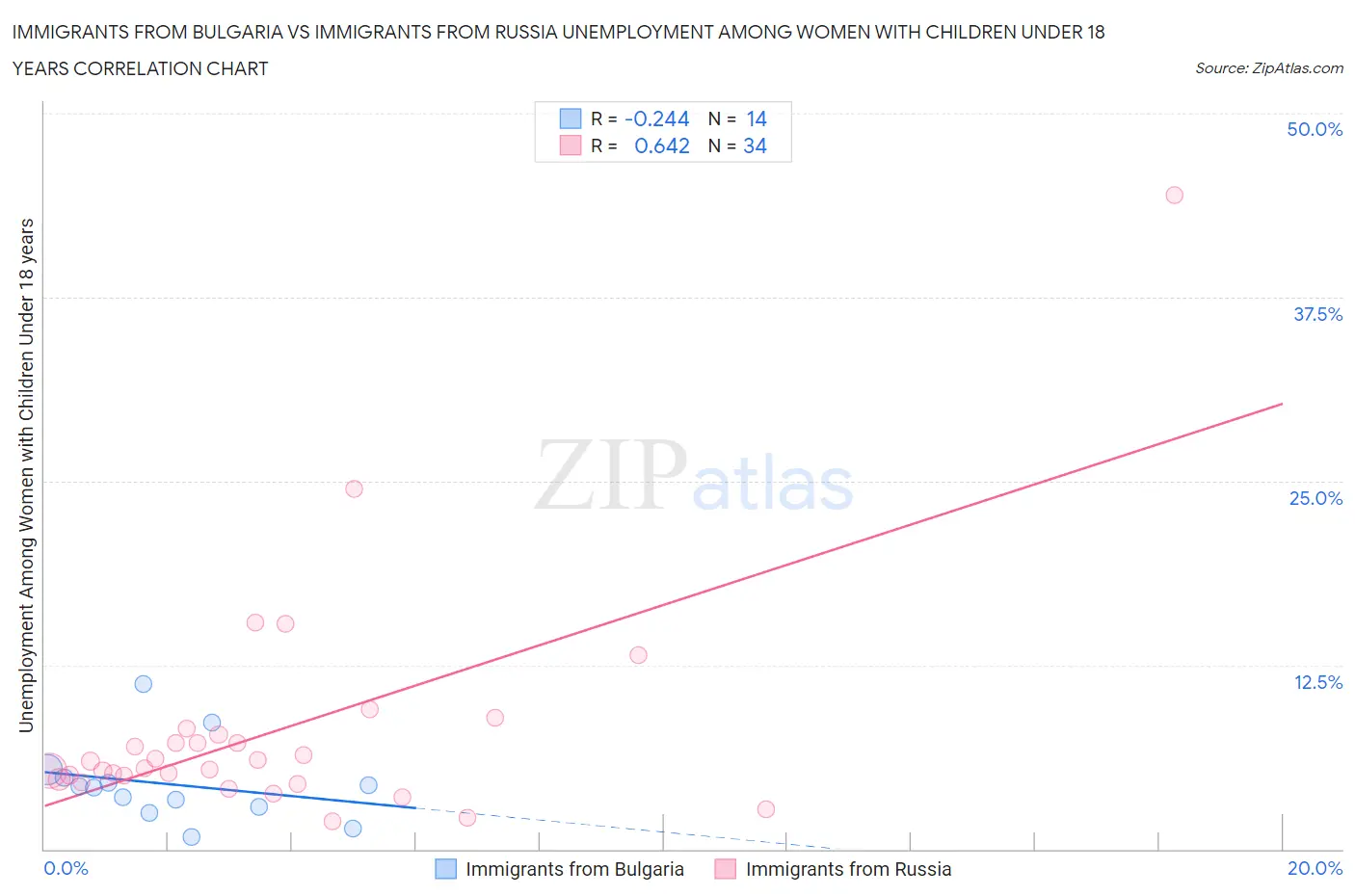 Immigrants from Bulgaria vs Immigrants from Russia Unemployment Among Women with Children Under 18 years