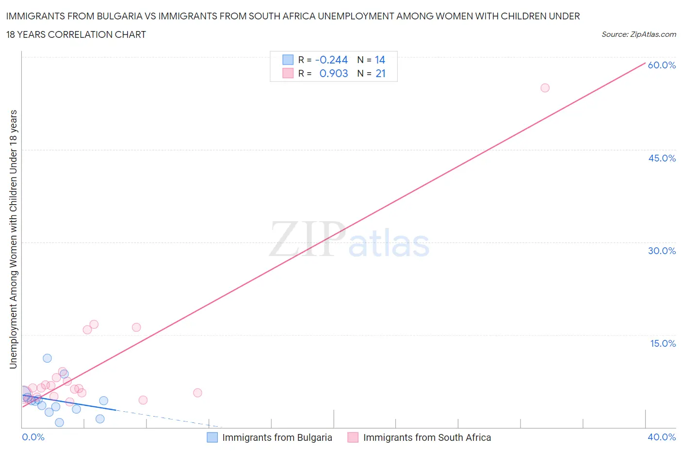 Immigrants from Bulgaria vs Immigrants from South Africa Unemployment Among Women with Children Under 18 years