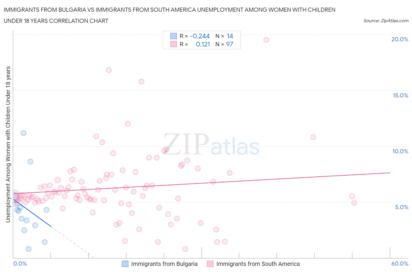 Immigrants from Bulgaria vs Immigrants from South America Unemployment Among Women with Children Under 18 years