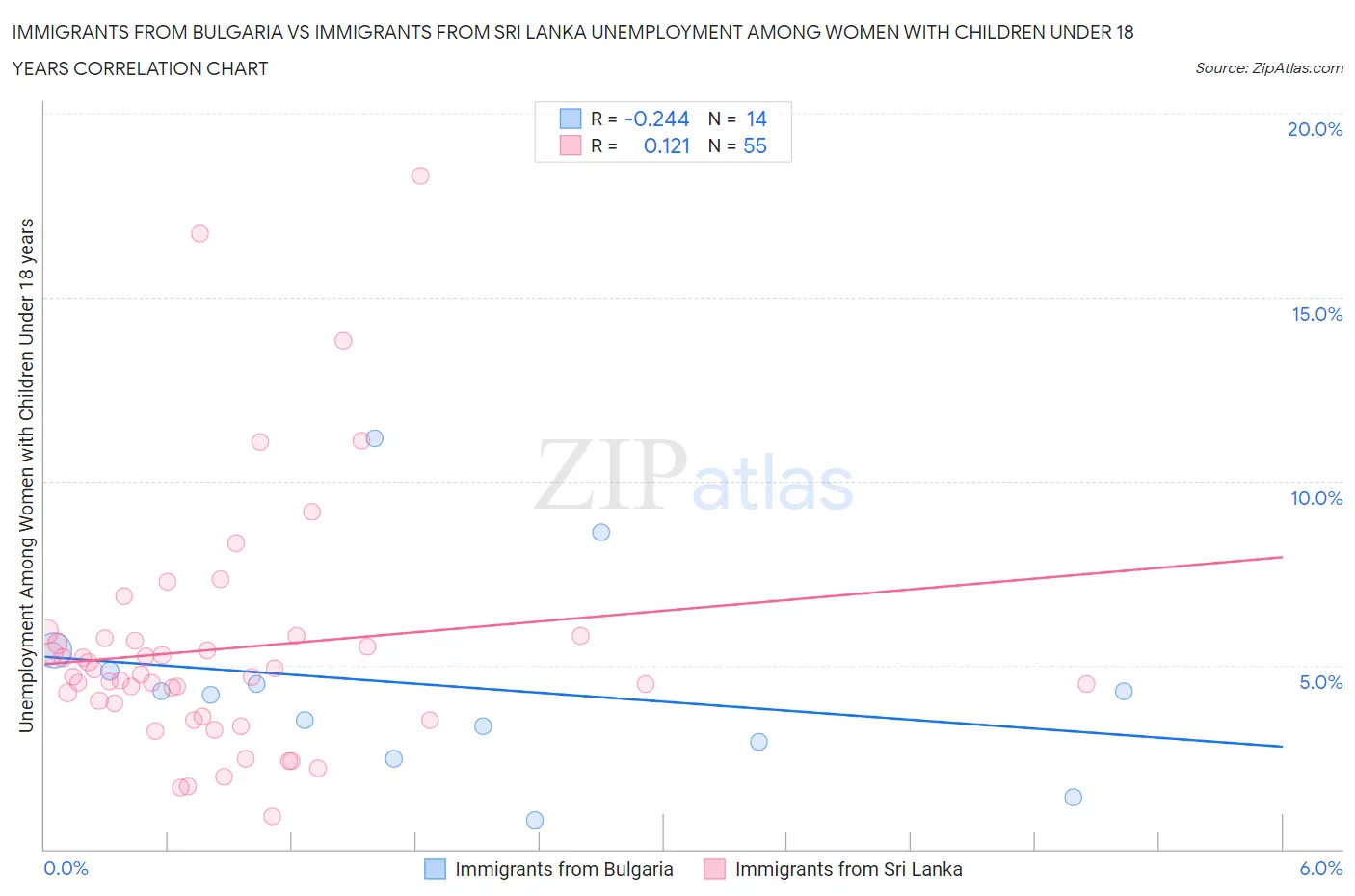Immigrants from Bulgaria vs Immigrants from Sri Lanka Unemployment Among Women with Children Under 18 years