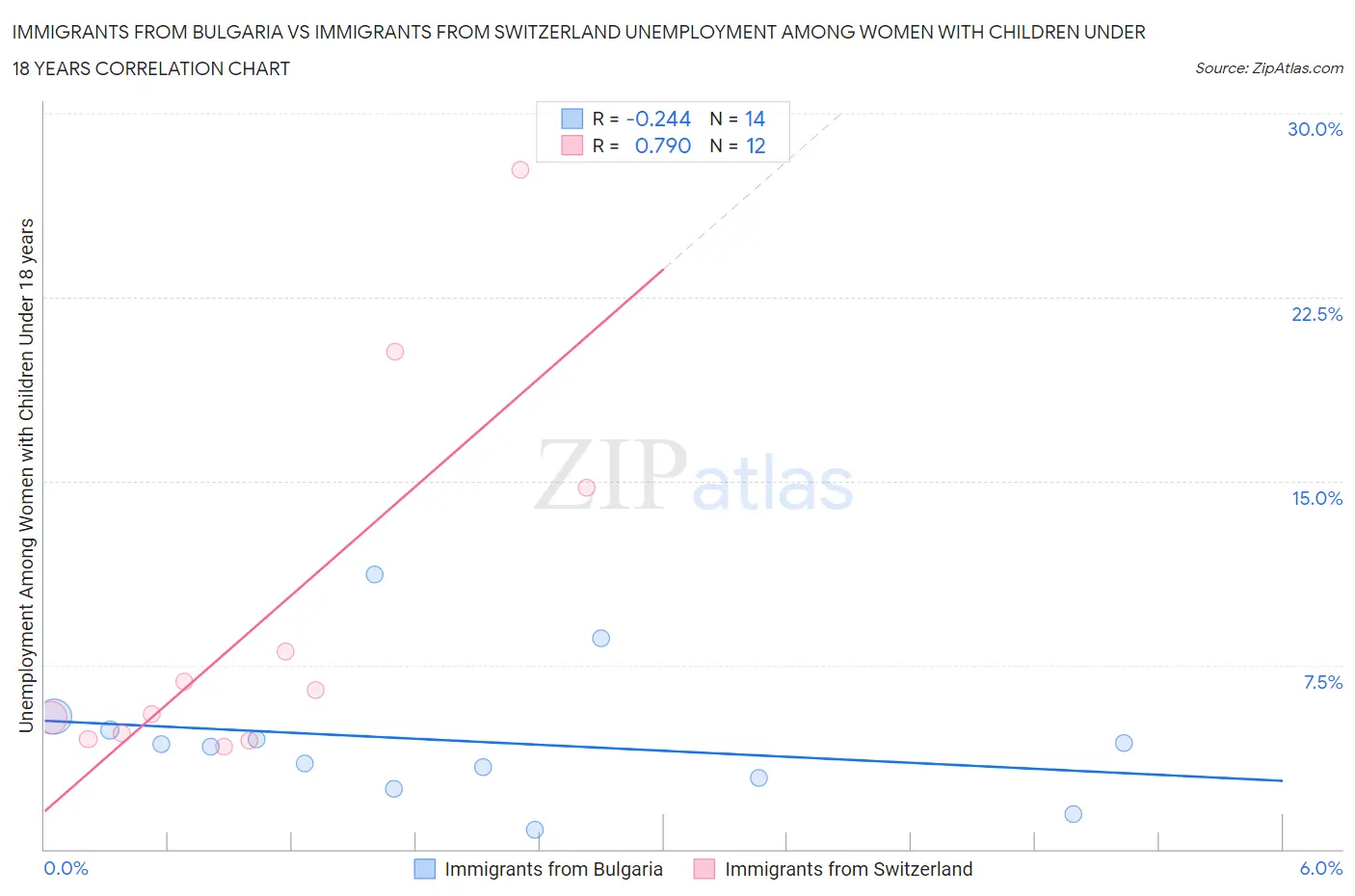 Immigrants from Bulgaria vs Immigrants from Switzerland Unemployment Among Women with Children Under 18 years