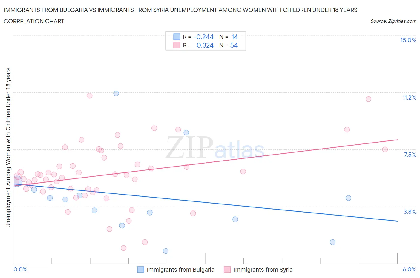 Immigrants from Bulgaria vs Immigrants from Syria Unemployment Among Women with Children Under 18 years