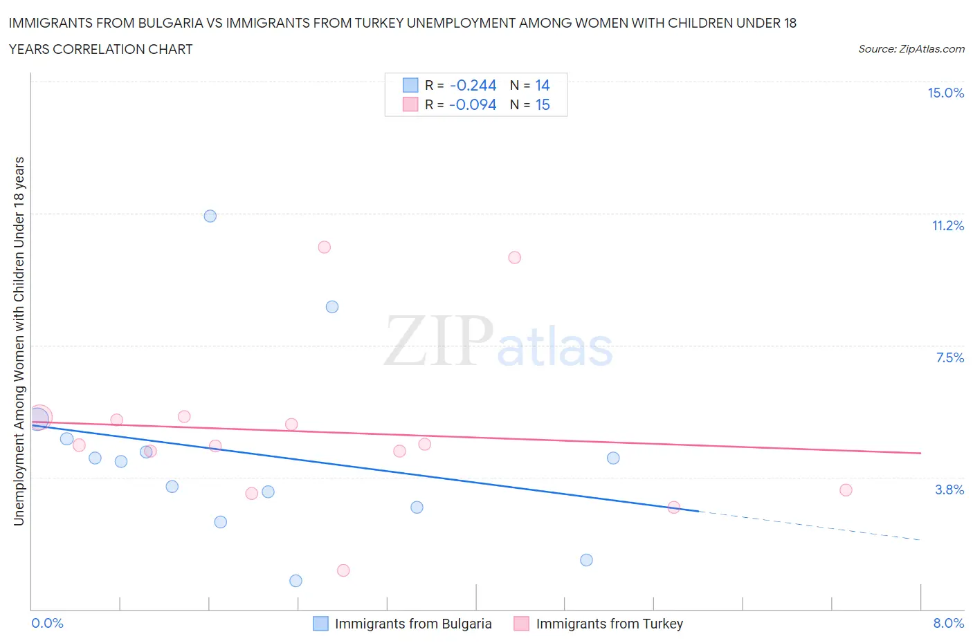Immigrants from Bulgaria vs Immigrants from Turkey Unemployment Among Women with Children Under 18 years