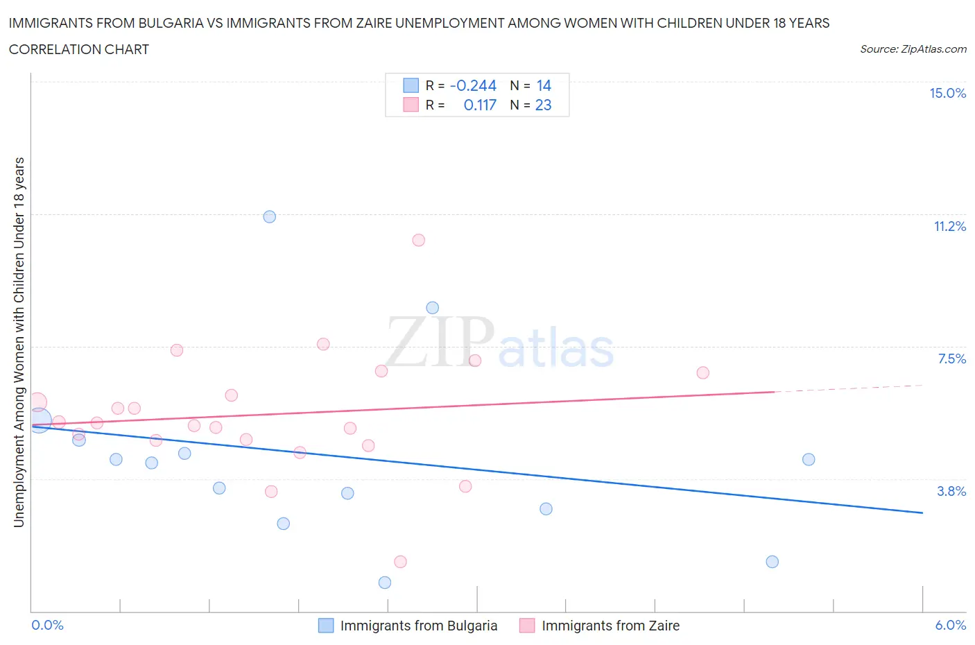 Immigrants from Bulgaria vs Immigrants from Zaire Unemployment Among Women with Children Under 18 years