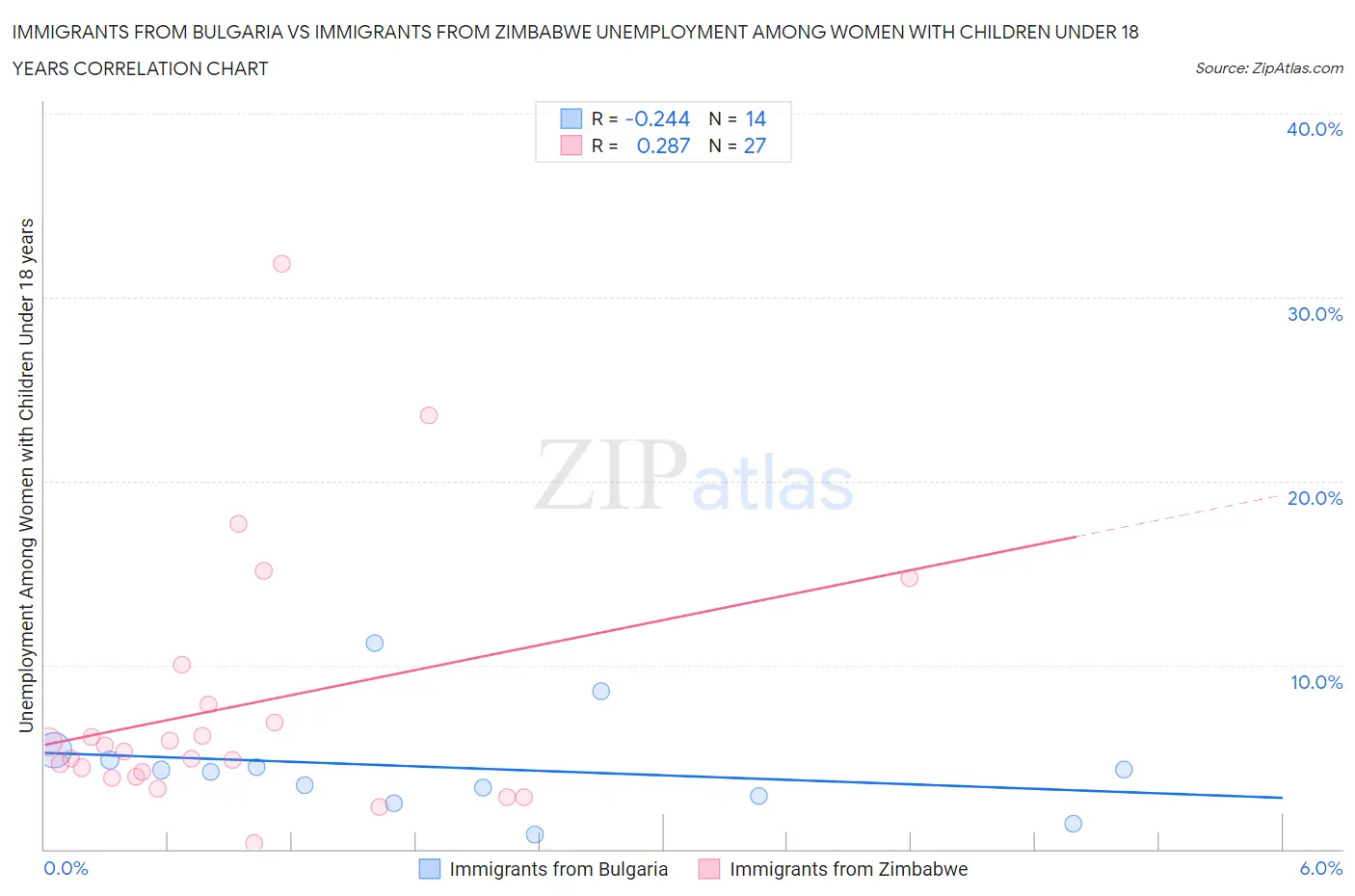 Immigrants from Bulgaria vs Immigrants from Zimbabwe Unemployment Among Women with Children Under 18 years