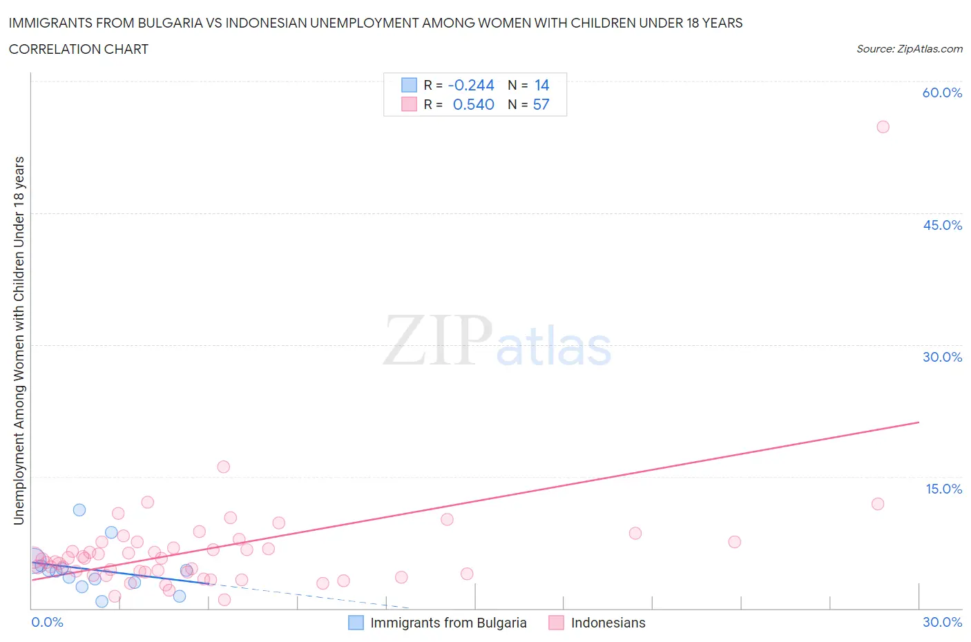 Immigrants from Bulgaria vs Indonesian Unemployment Among Women with Children Under 18 years