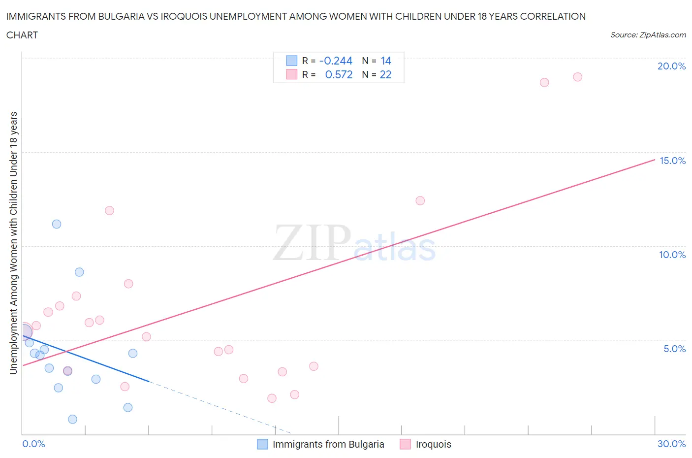 Immigrants from Bulgaria vs Iroquois Unemployment Among Women with Children Under 18 years