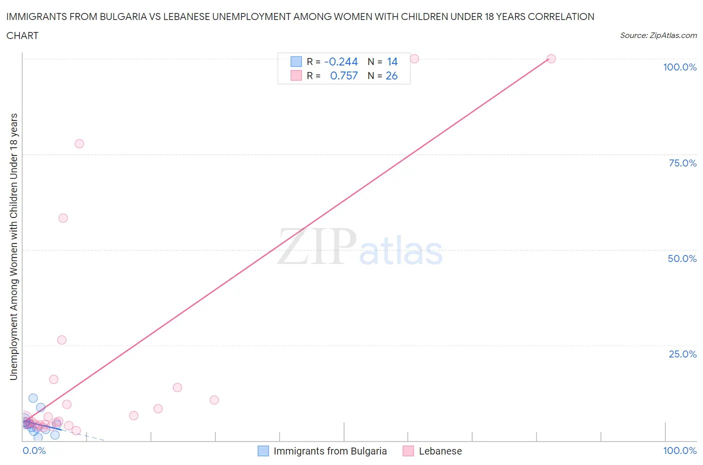 Immigrants from Bulgaria vs Lebanese Unemployment Among Women with Children Under 18 years