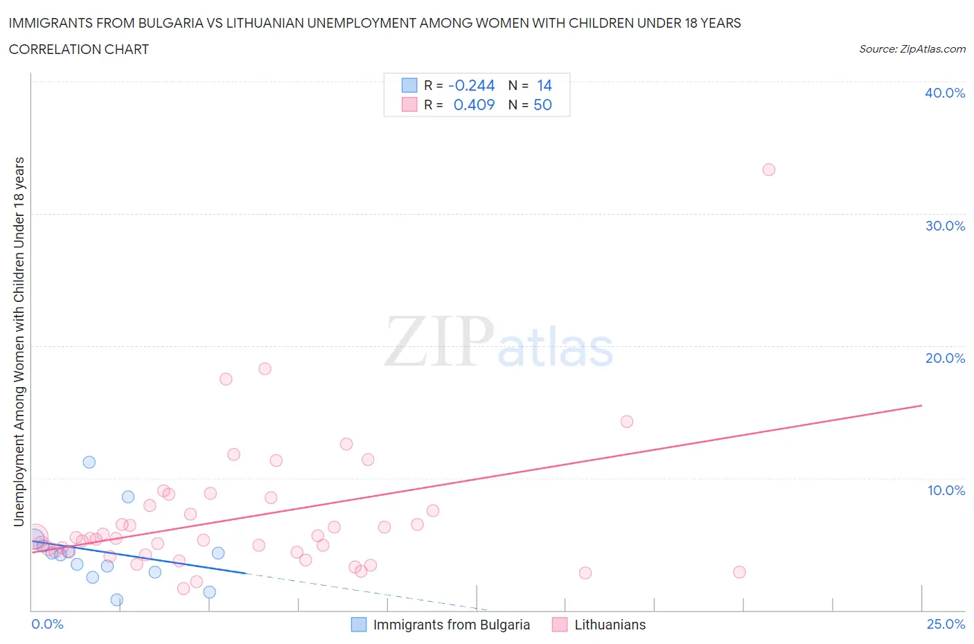 Immigrants from Bulgaria vs Lithuanian Unemployment Among Women with Children Under 18 years