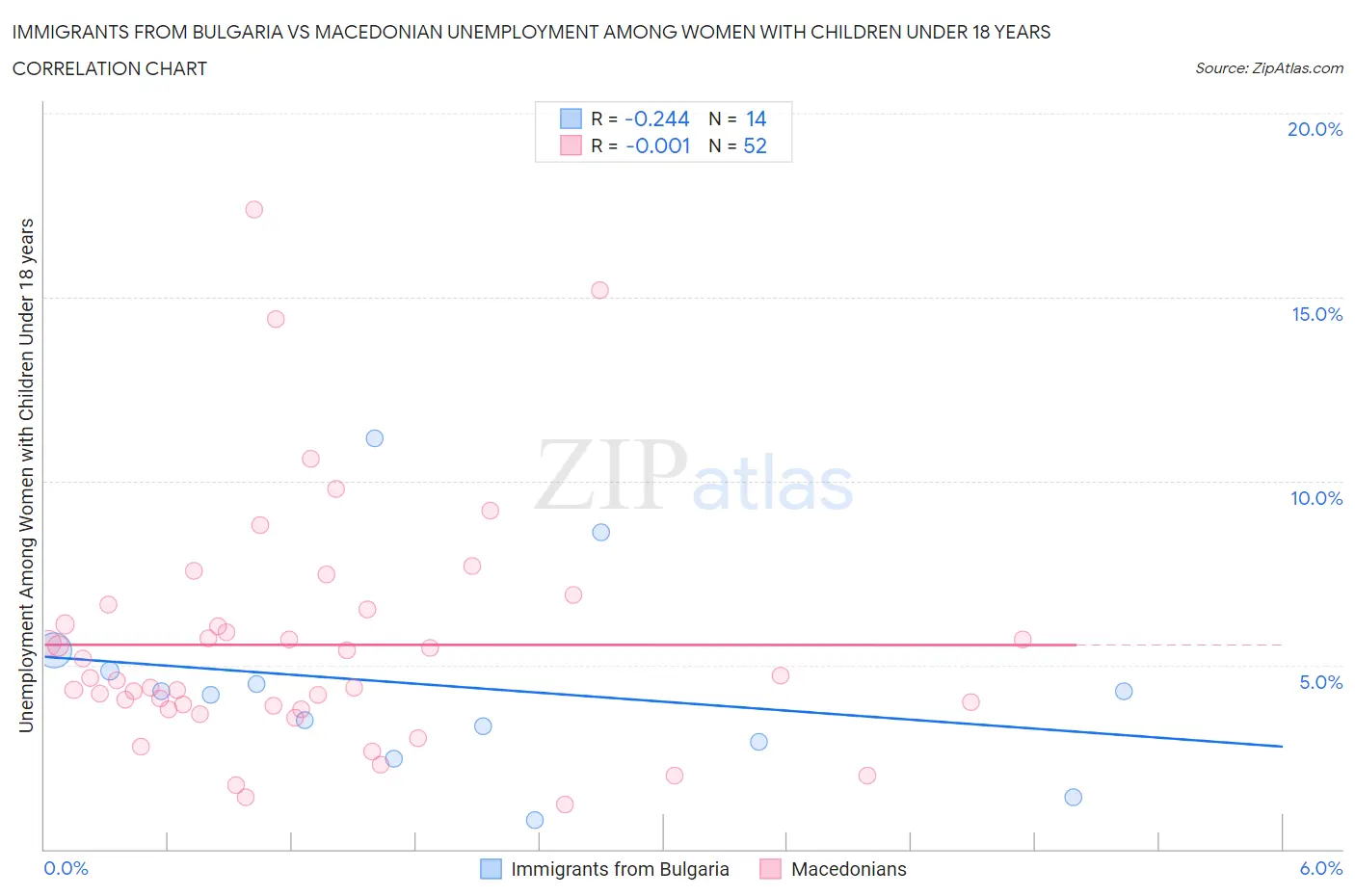 Immigrants from Bulgaria vs Macedonian Unemployment Among Women with Children Under 18 years