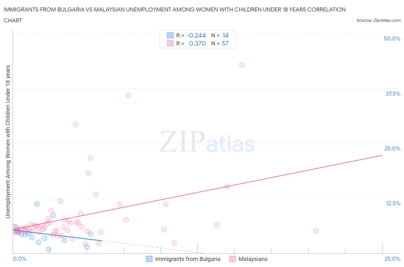 Immigrants from Bulgaria vs Malaysian Unemployment Among Women with Children Under 18 years