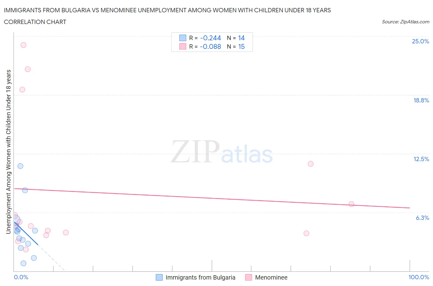 Immigrants from Bulgaria vs Menominee Unemployment Among Women with Children Under 18 years