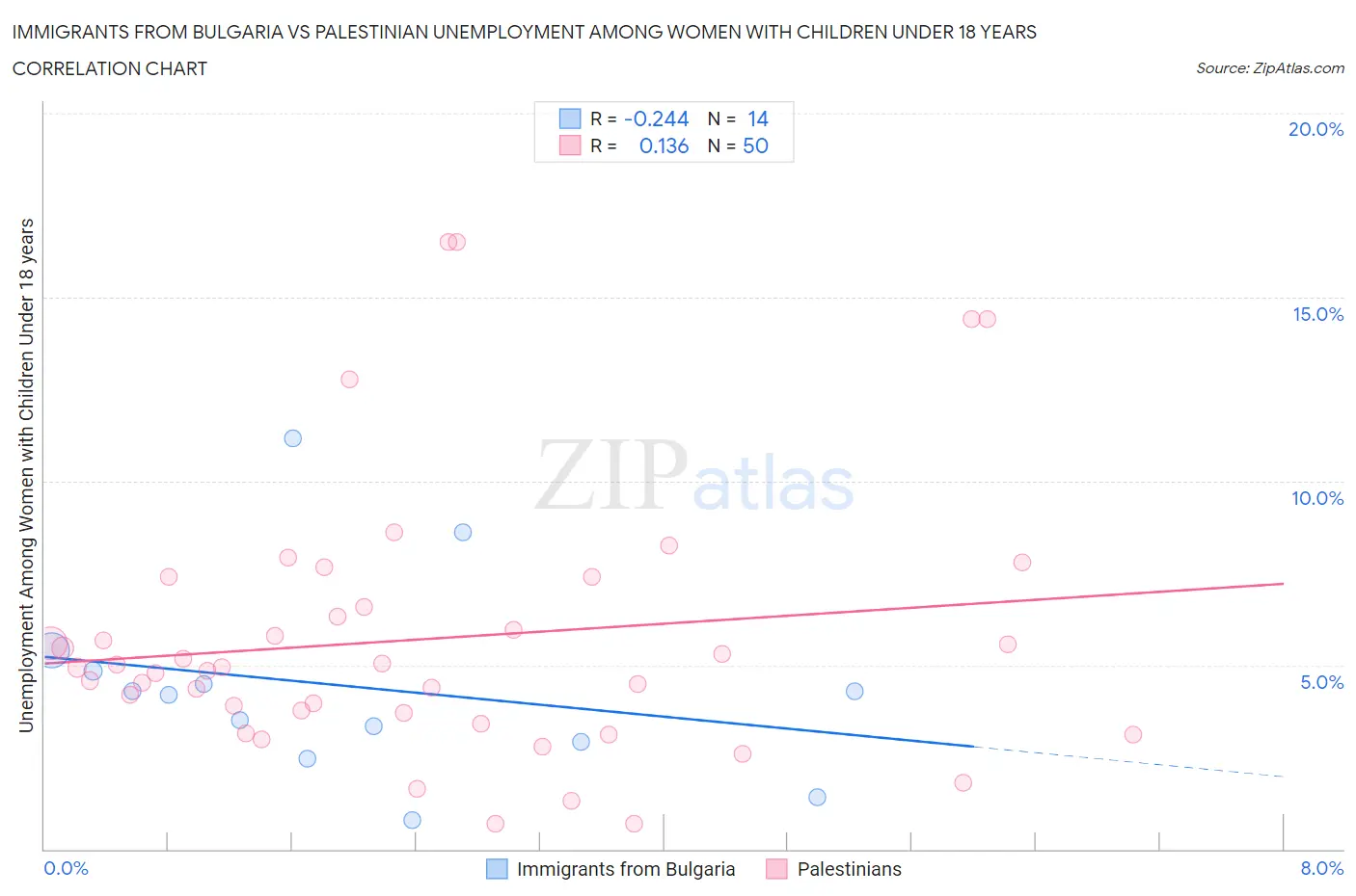 Immigrants from Bulgaria vs Palestinian Unemployment Among Women with Children Under 18 years
