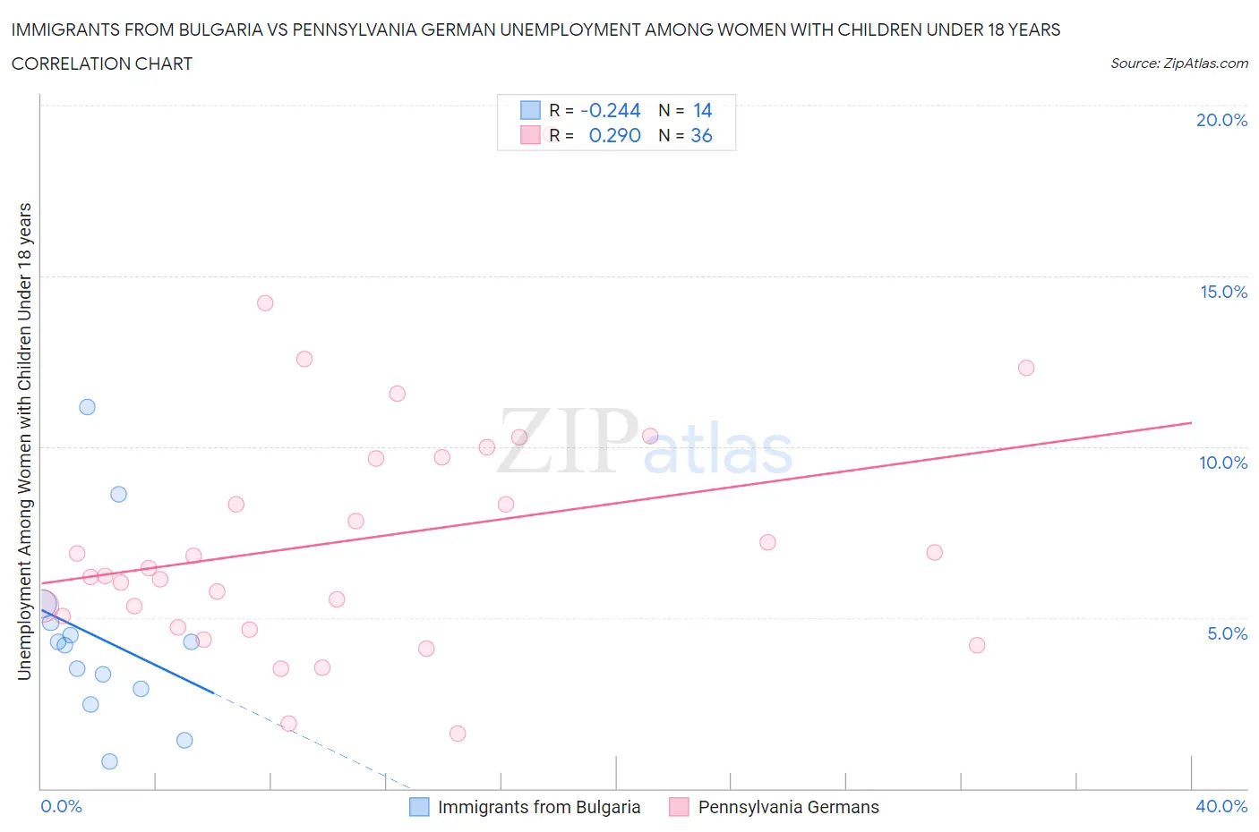 Immigrants from Bulgaria vs Pennsylvania German Unemployment Among Women with Children Under 18 years