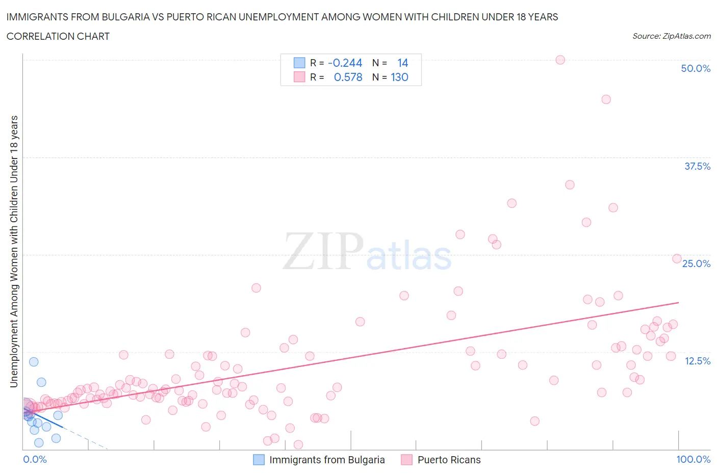 Immigrants from Bulgaria vs Puerto Rican Unemployment Among Women with Children Under 18 years