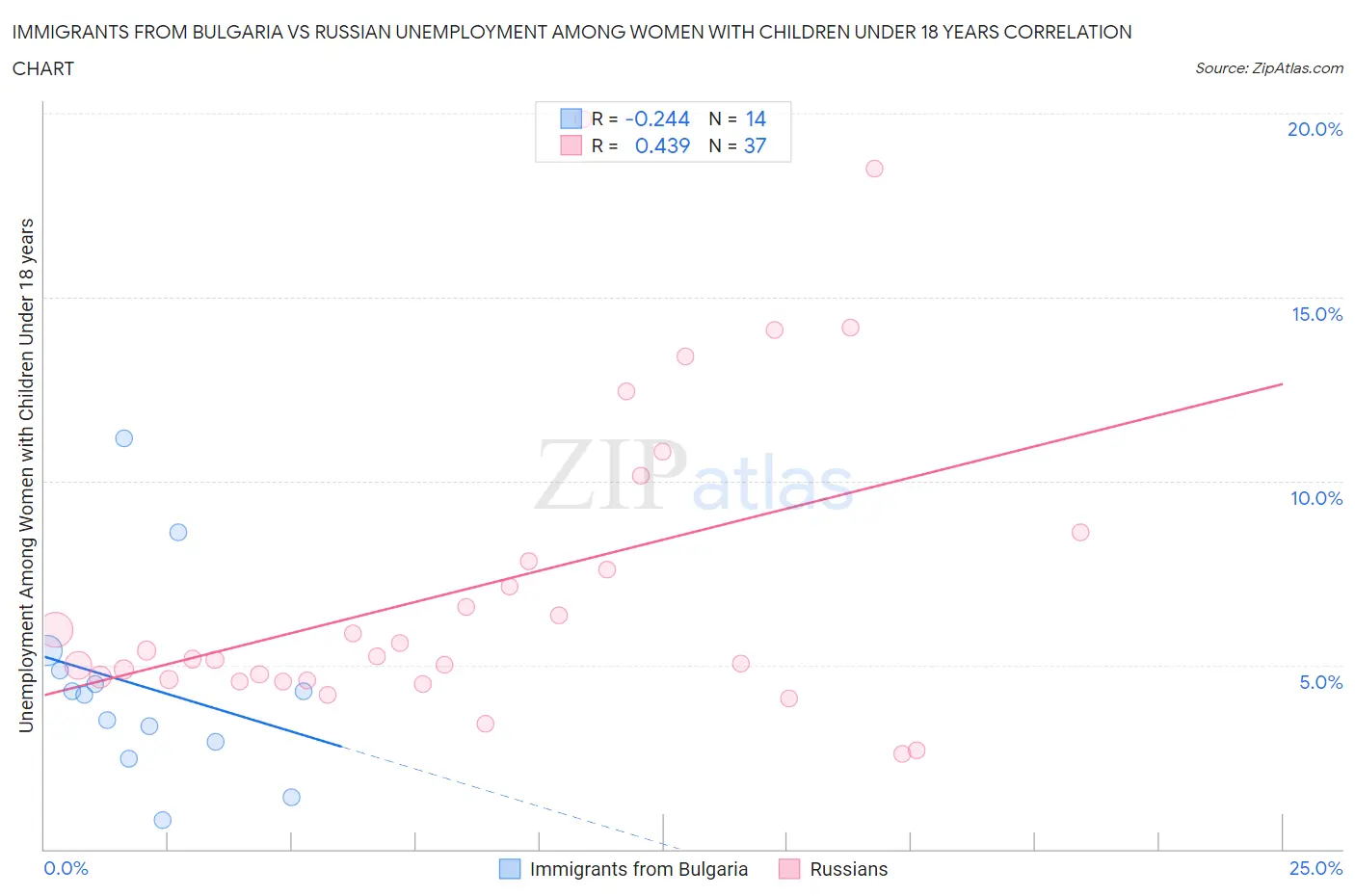 Immigrants from Bulgaria vs Russian Unemployment Among Women with Children Under 18 years