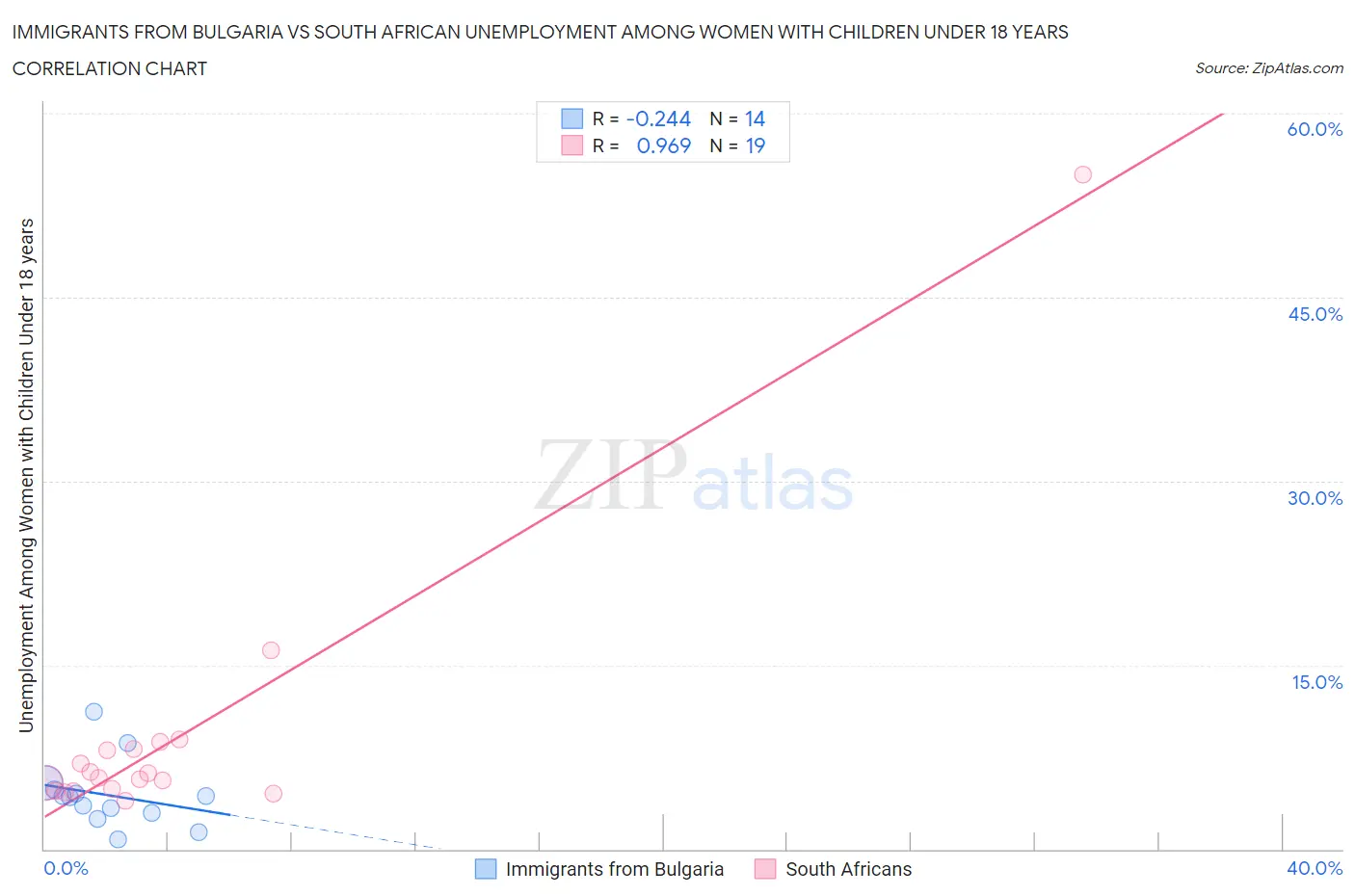 Immigrants from Bulgaria vs South African Unemployment Among Women with Children Under 18 years