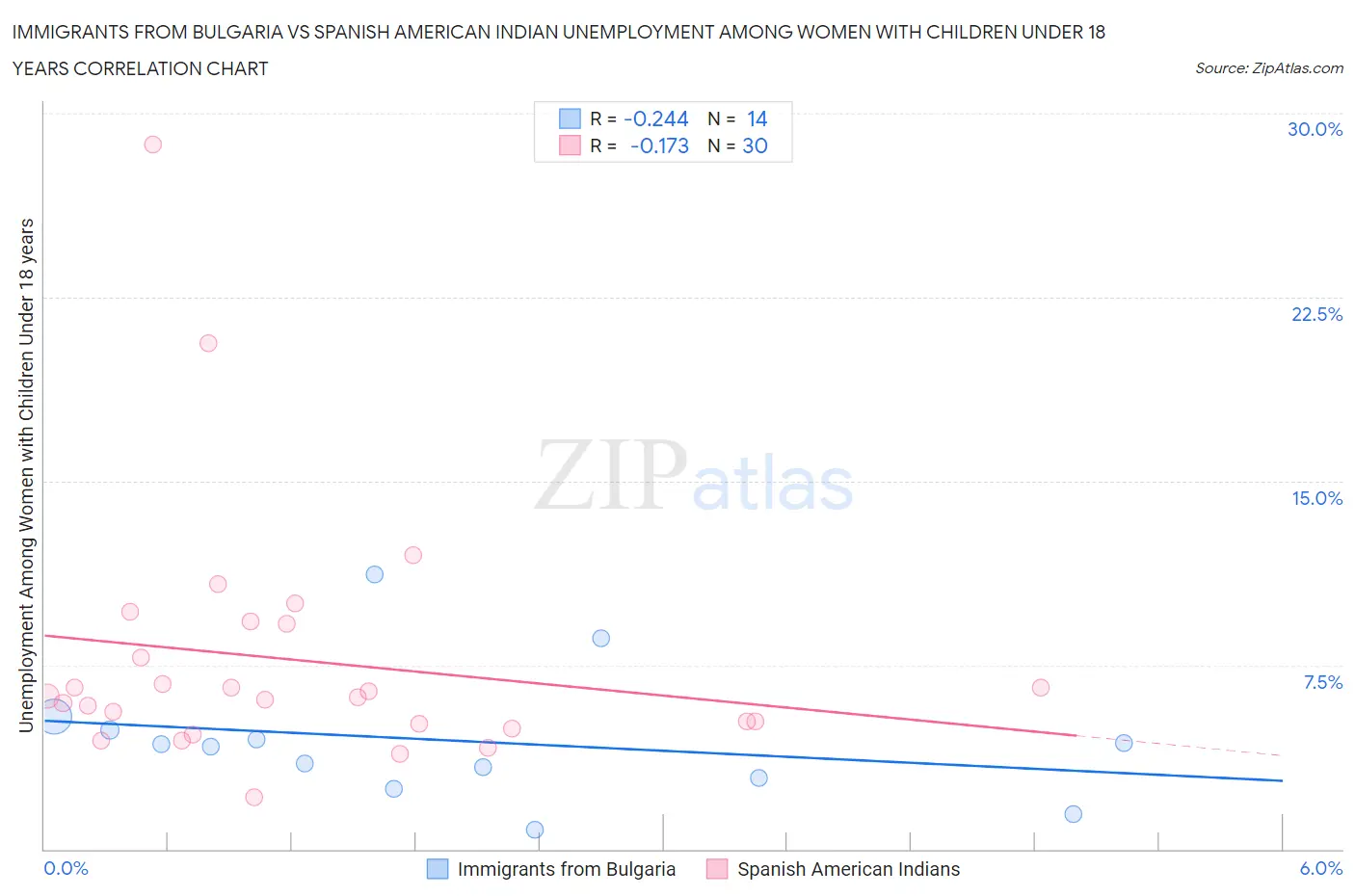 Immigrants from Bulgaria vs Spanish American Indian Unemployment Among Women with Children Under 18 years