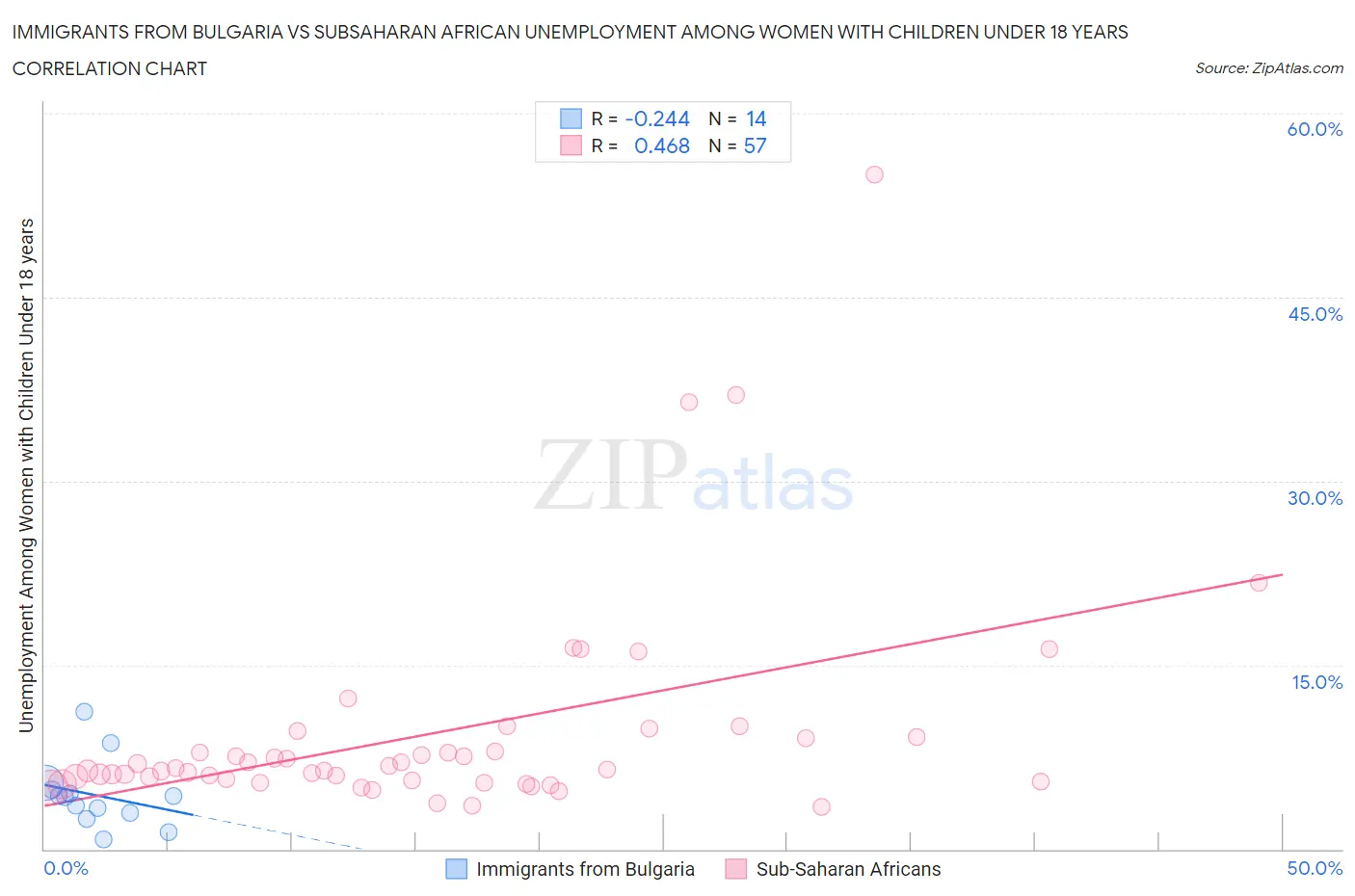 Immigrants from Bulgaria vs Subsaharan African Unemployment Among Women with Children Under 18 years