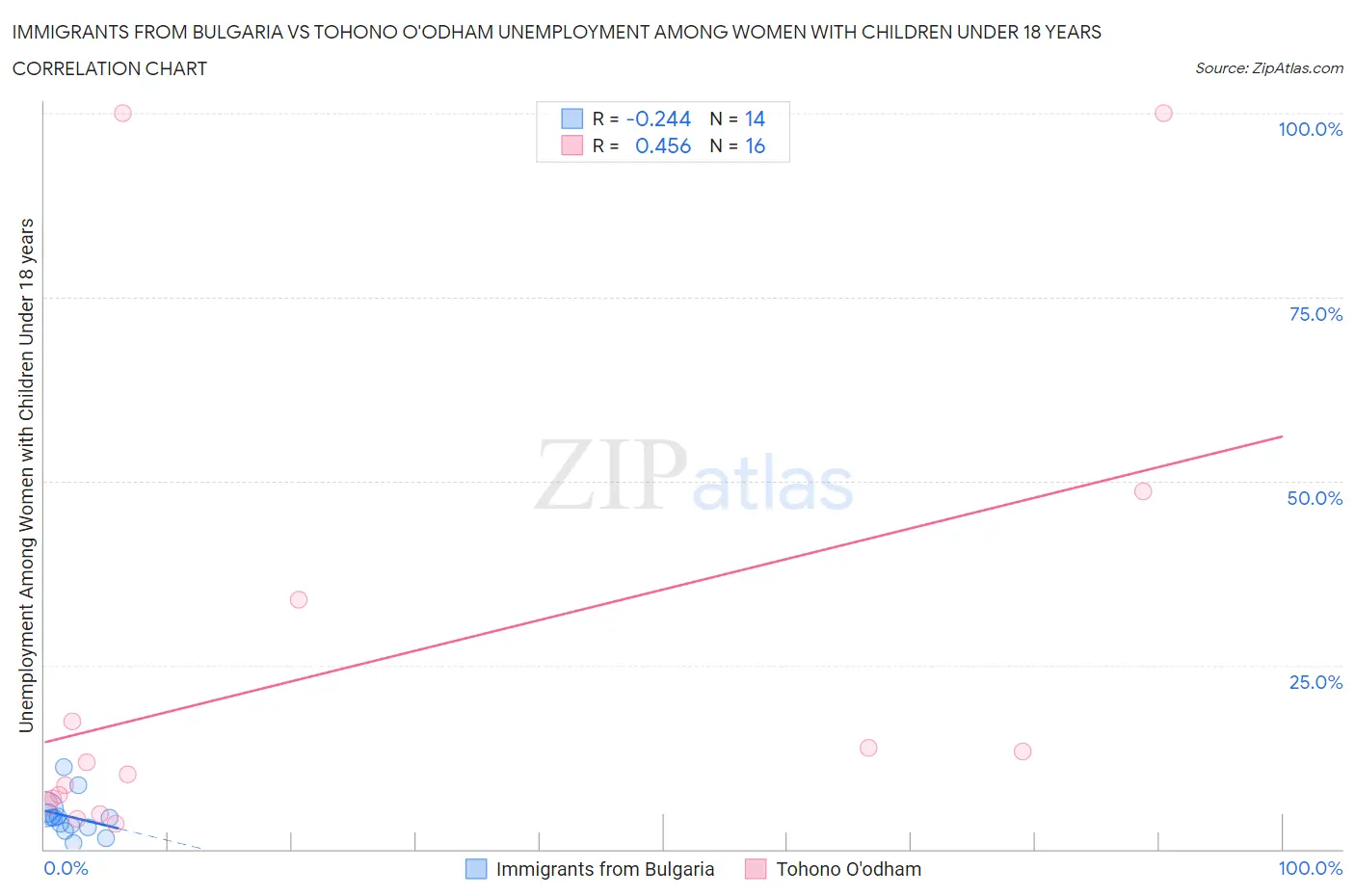 Immigrants from Bulgaria vs Tohono O'odham Unemployment Among Women with Children Under 18 years